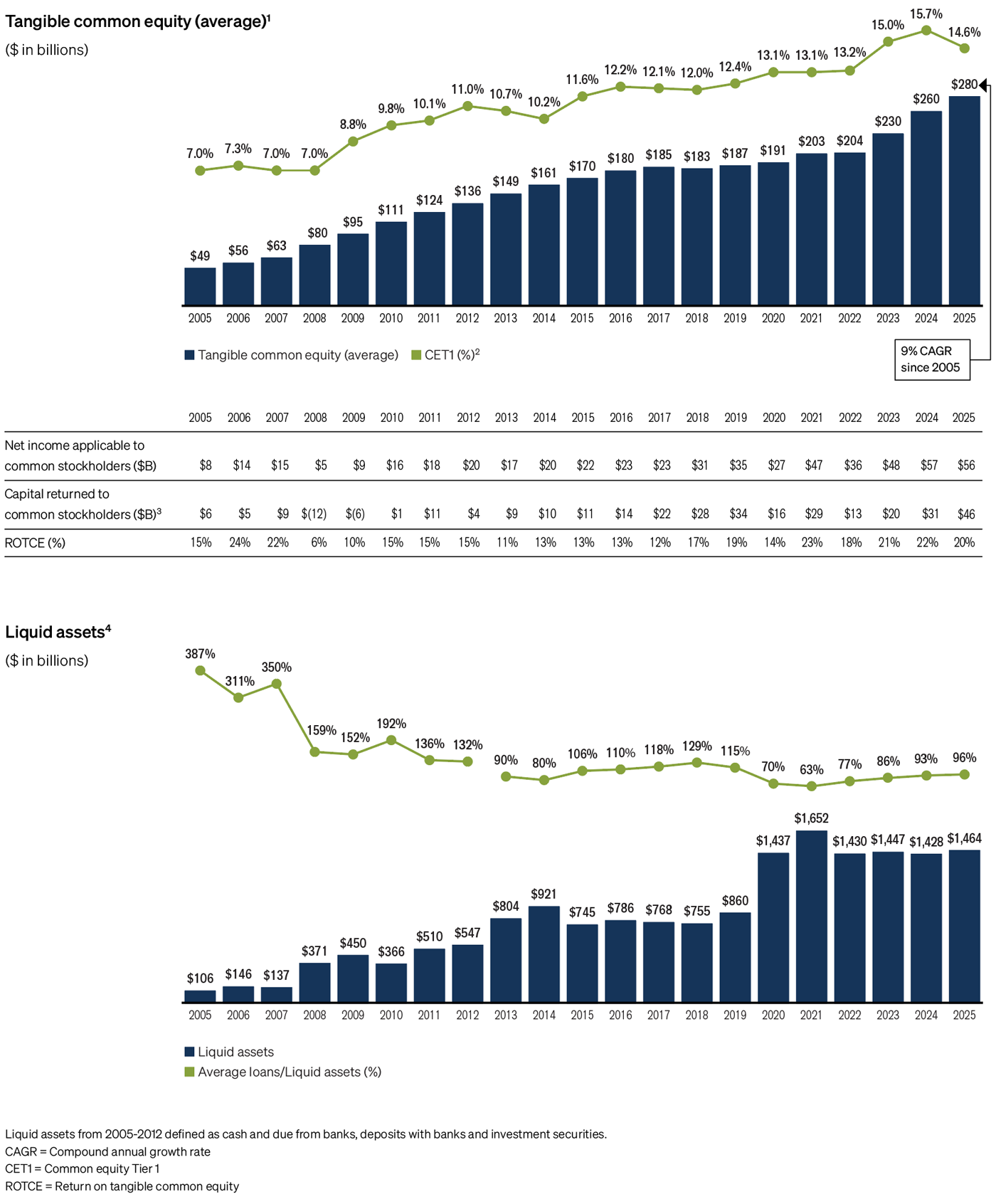 Assets Entrusted to Us by Our Clients 2005–2025
